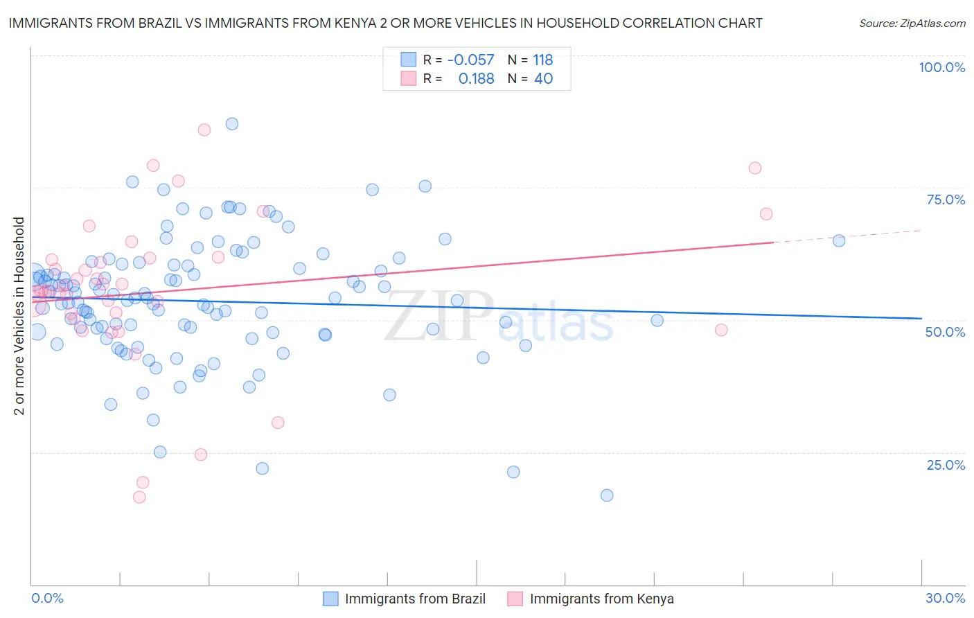 Immigrants from Brazil vs Immigrants from Kenya 2 or more Vehicles in Household