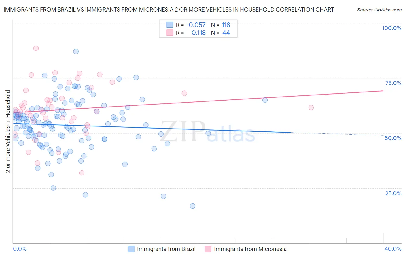 Immigrants from Brazil vs Immigrants from Micronesia 2 or more Vehicles in Household