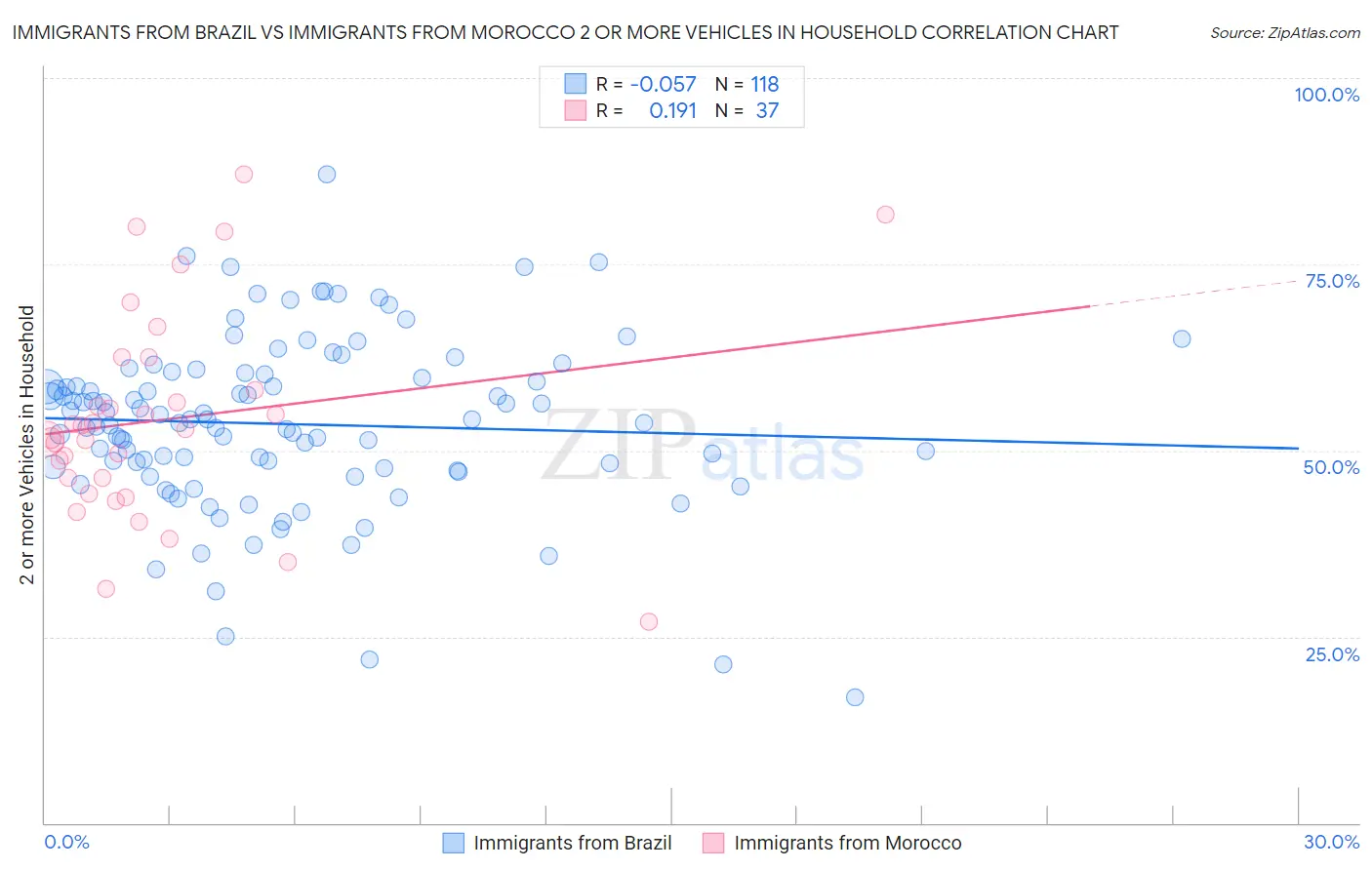 Immigrants from Brazil vs Immigrants from Morocco 2 or more Vehicles in Household