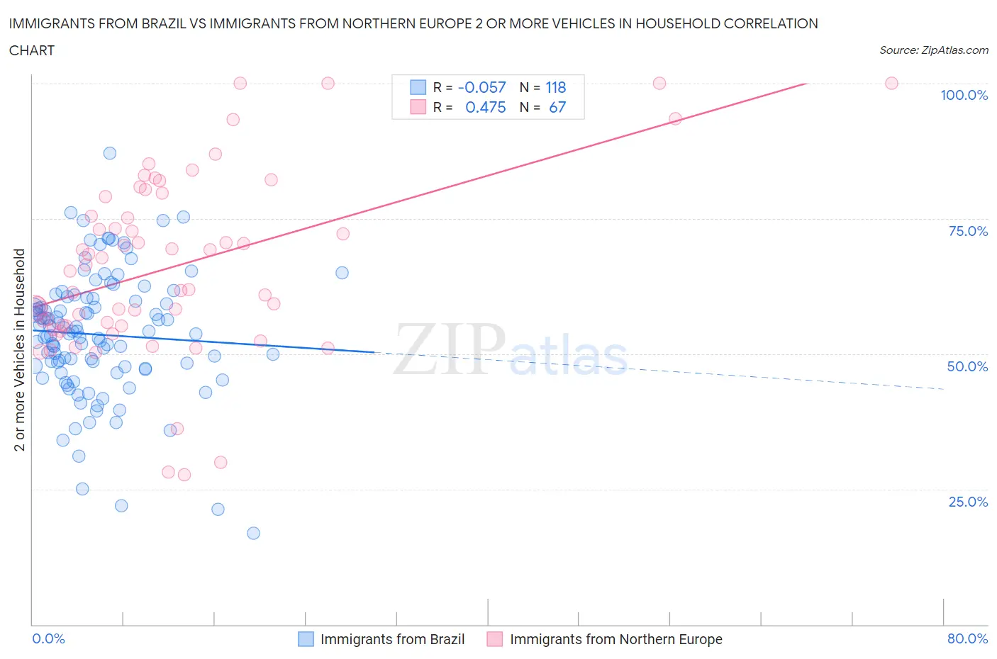 Immigrants from Brazil vs Immigrants from Northern Europe 2 or more Vehicles in Household