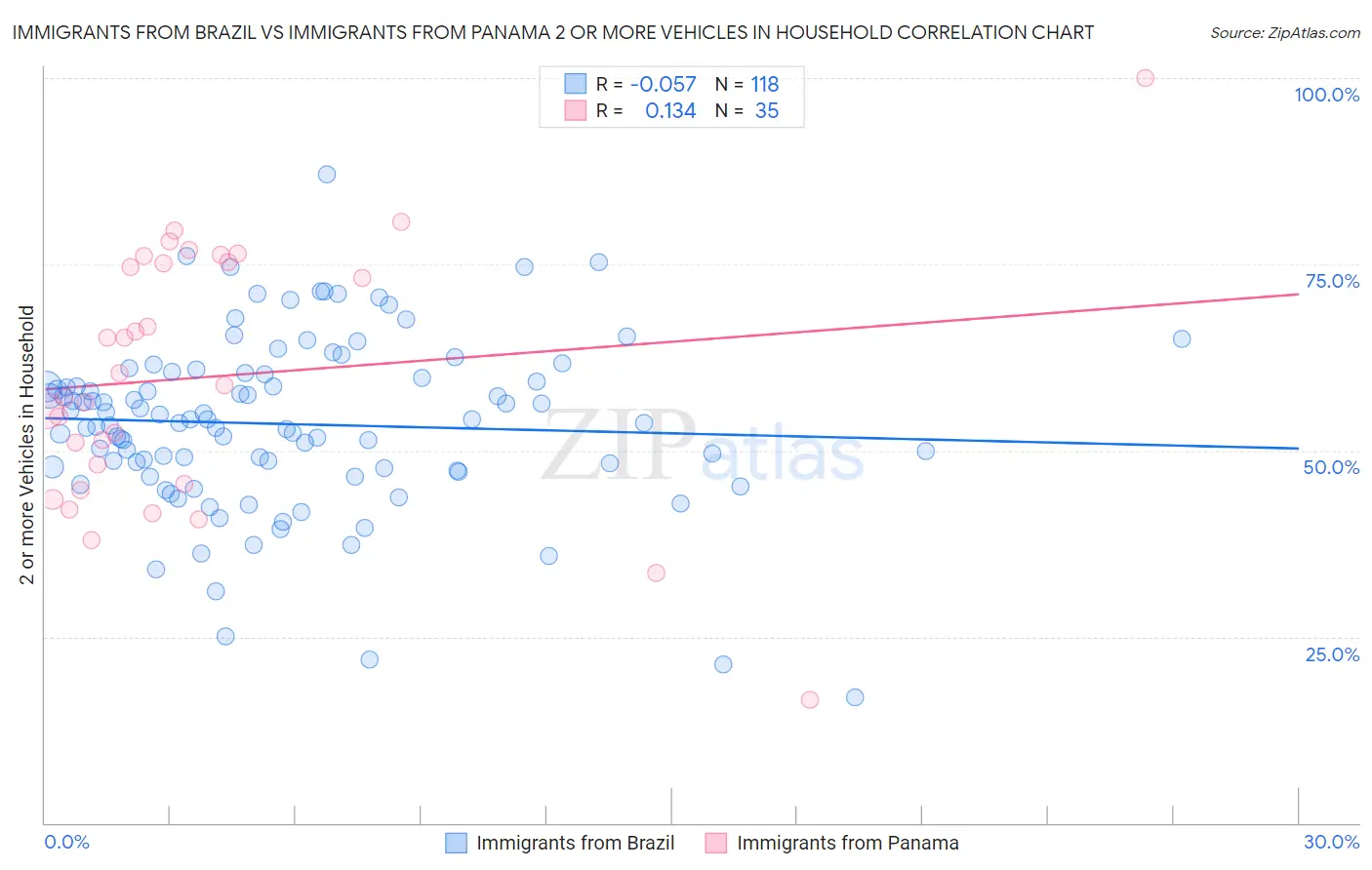 Immigrants from Brazil vs Immigrants from Panama 2 or more Vehicles in Household