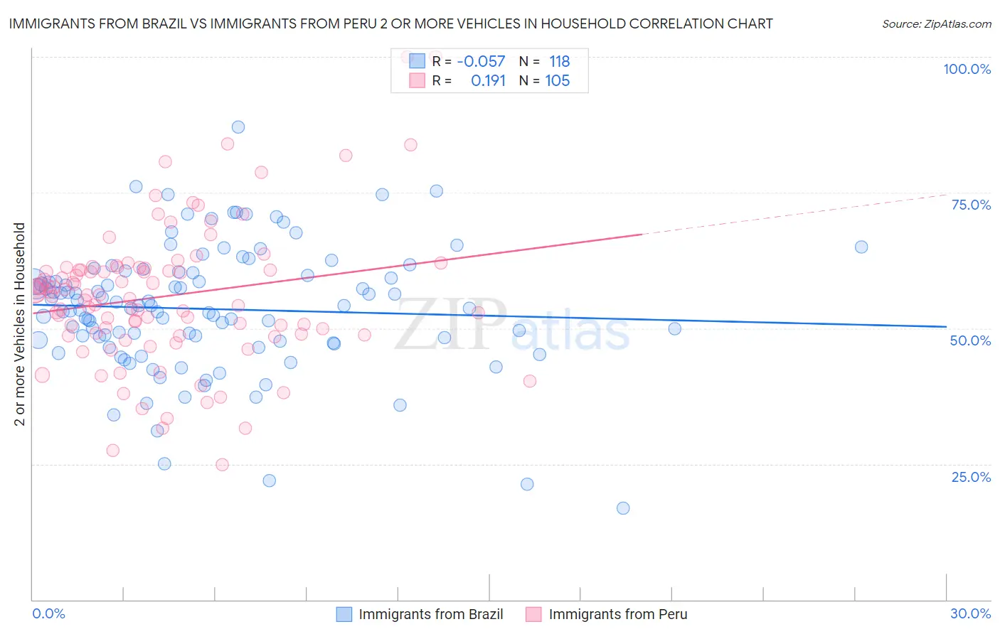 Immigrants from Brazil vs Immigrants from Peru 2 or more Vehicles in Household