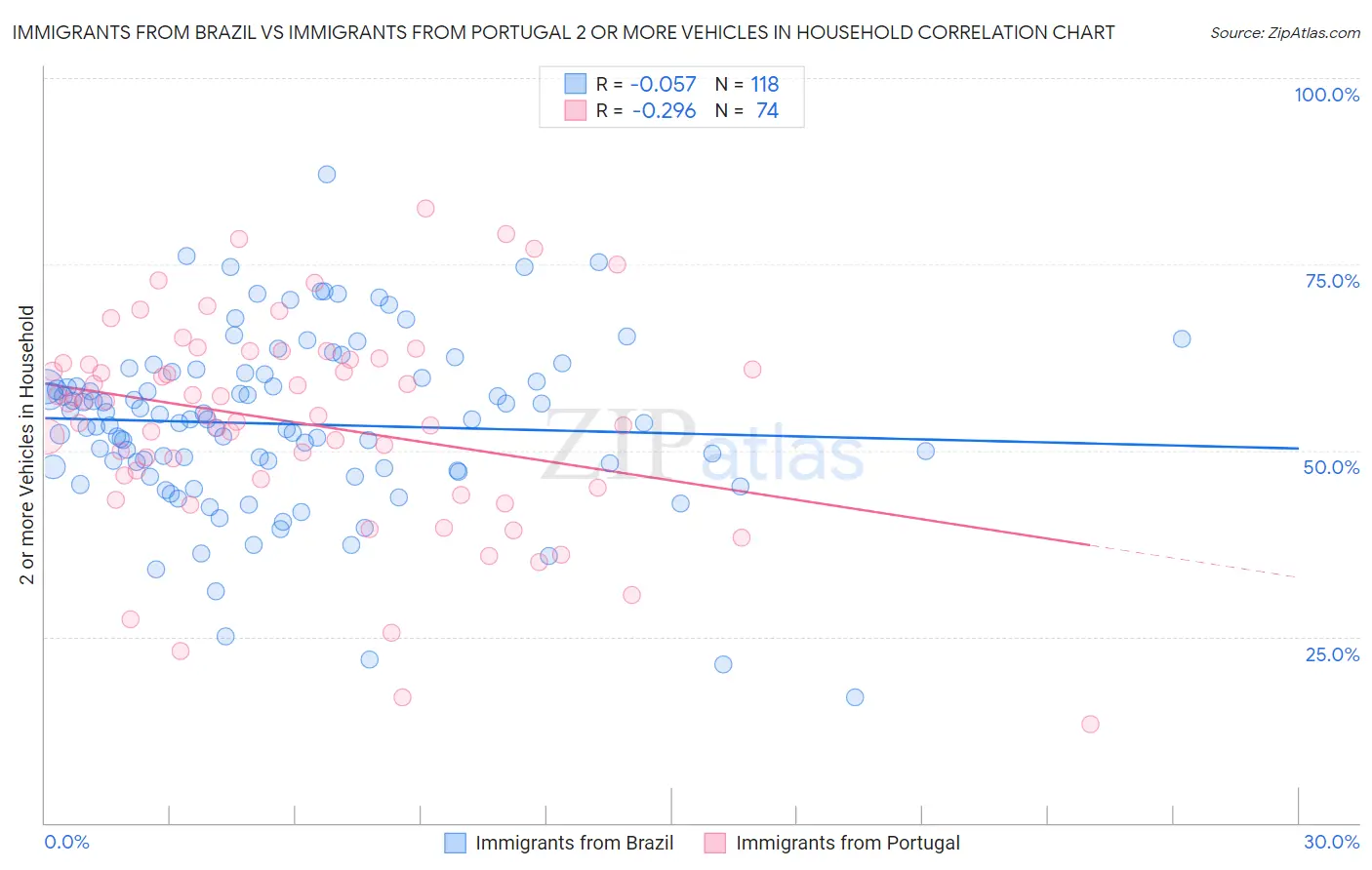 Immigrants from Brazil vs Immigrants from Portugal 2 or more Vehicles in Household