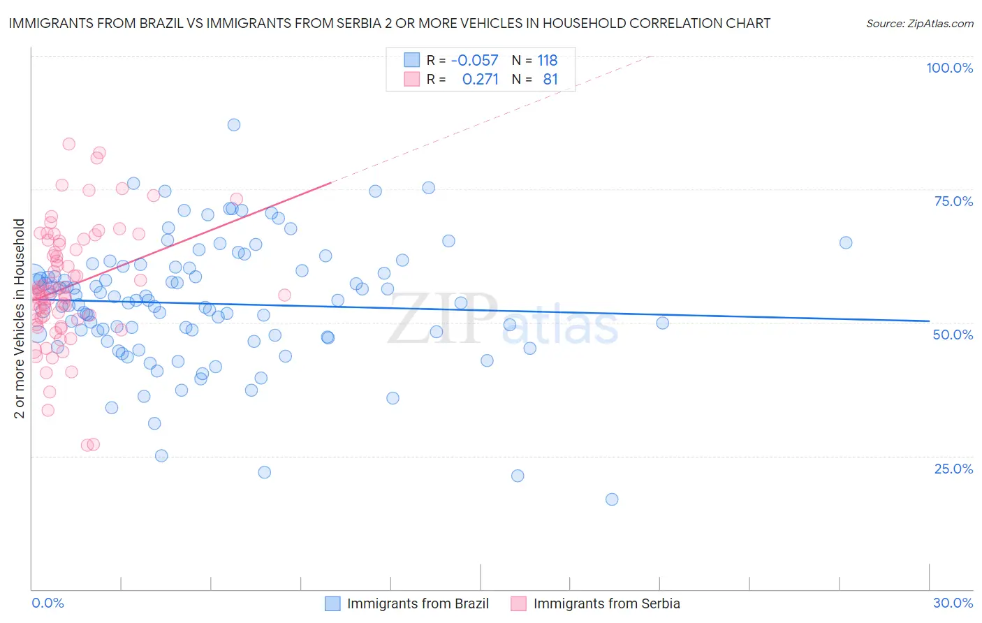 Immigrants from Brazil vs Immigrants from Serbia 2 or more Vehicles in Household