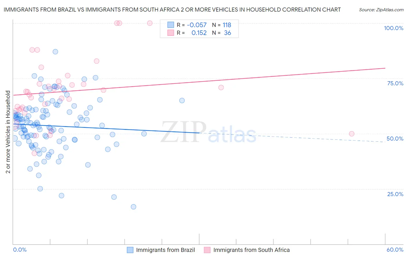 Immigrants from Brazil vs Immigrants from South Africa 2 or more Vehicles in Household