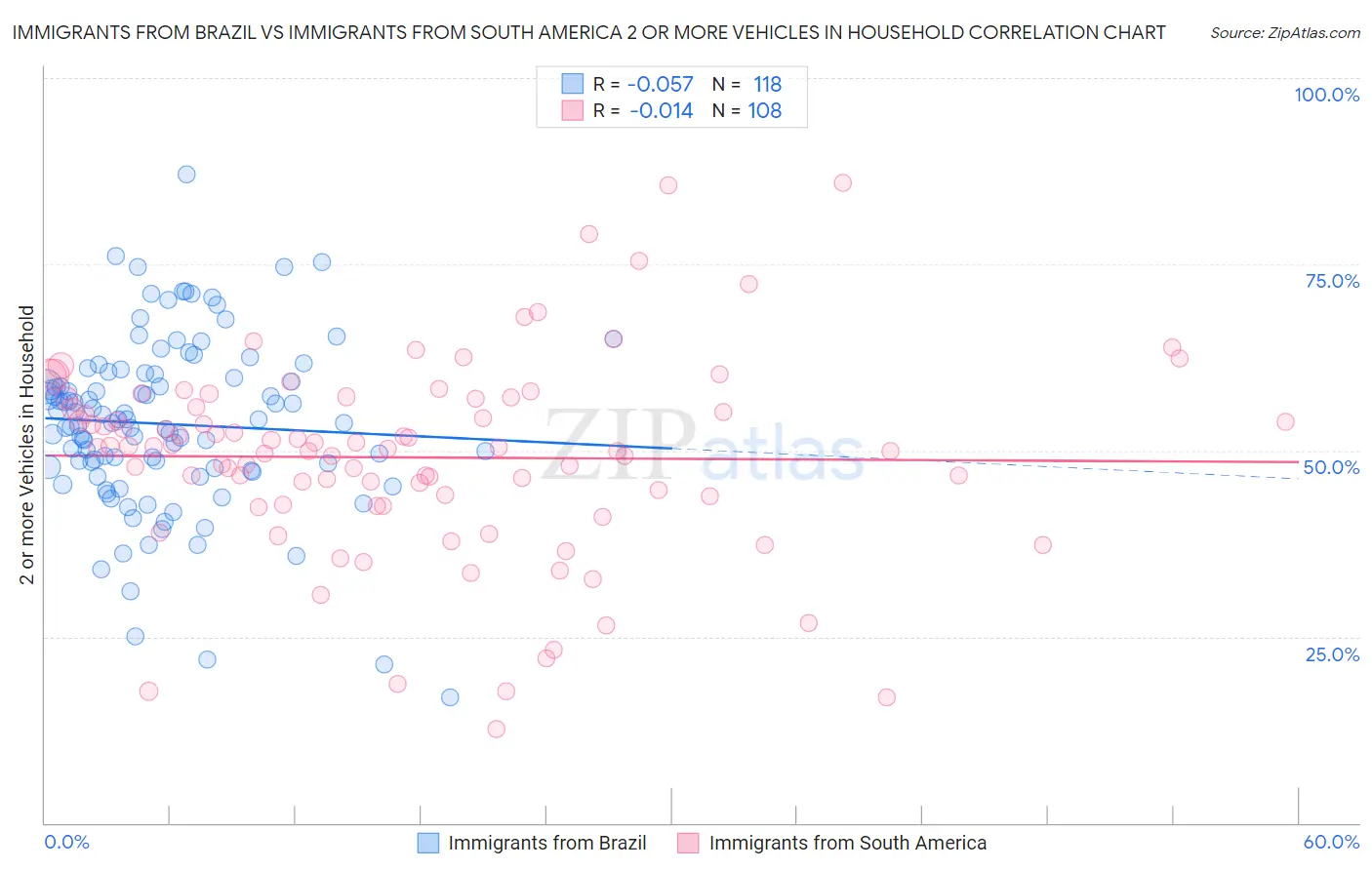 Immigrants from Brazil vs Immigrants from South America 2 or more Vehicles in Household