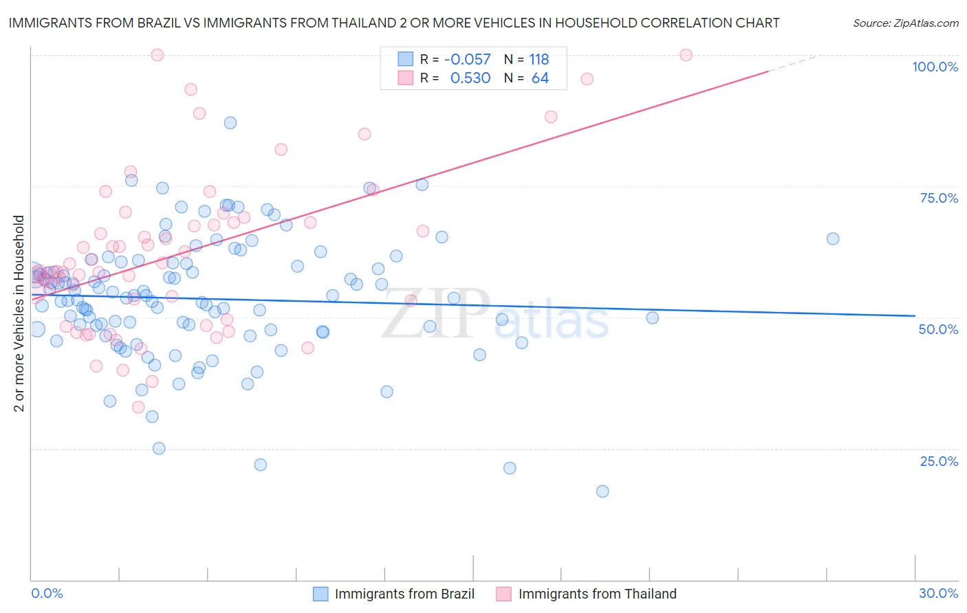 Immigrants from Brazil vs Immigrants from Thailand 2 or more Vehicles in Household