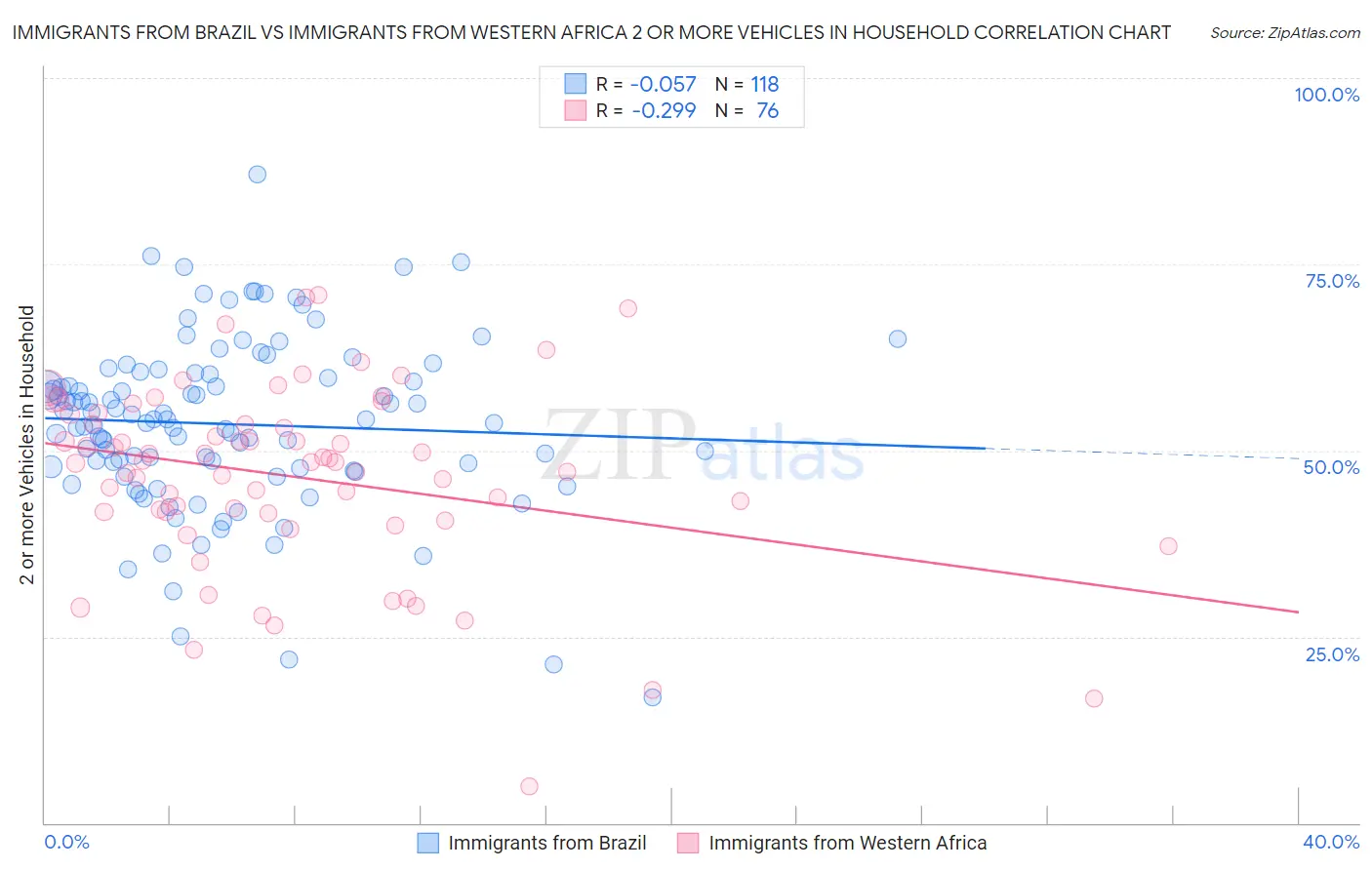 Immigrants from Brazil vs Immigrants from Western Africa 2 or more Vehicles in Household