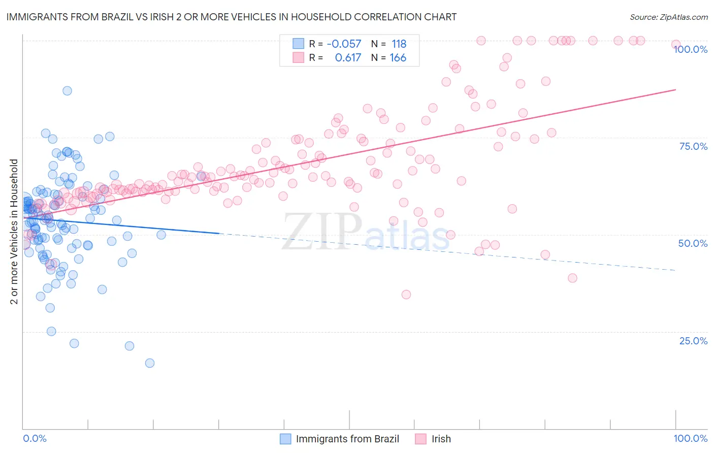 Immigrants from Brazil vs Irish 2 or more Vehicles in Household