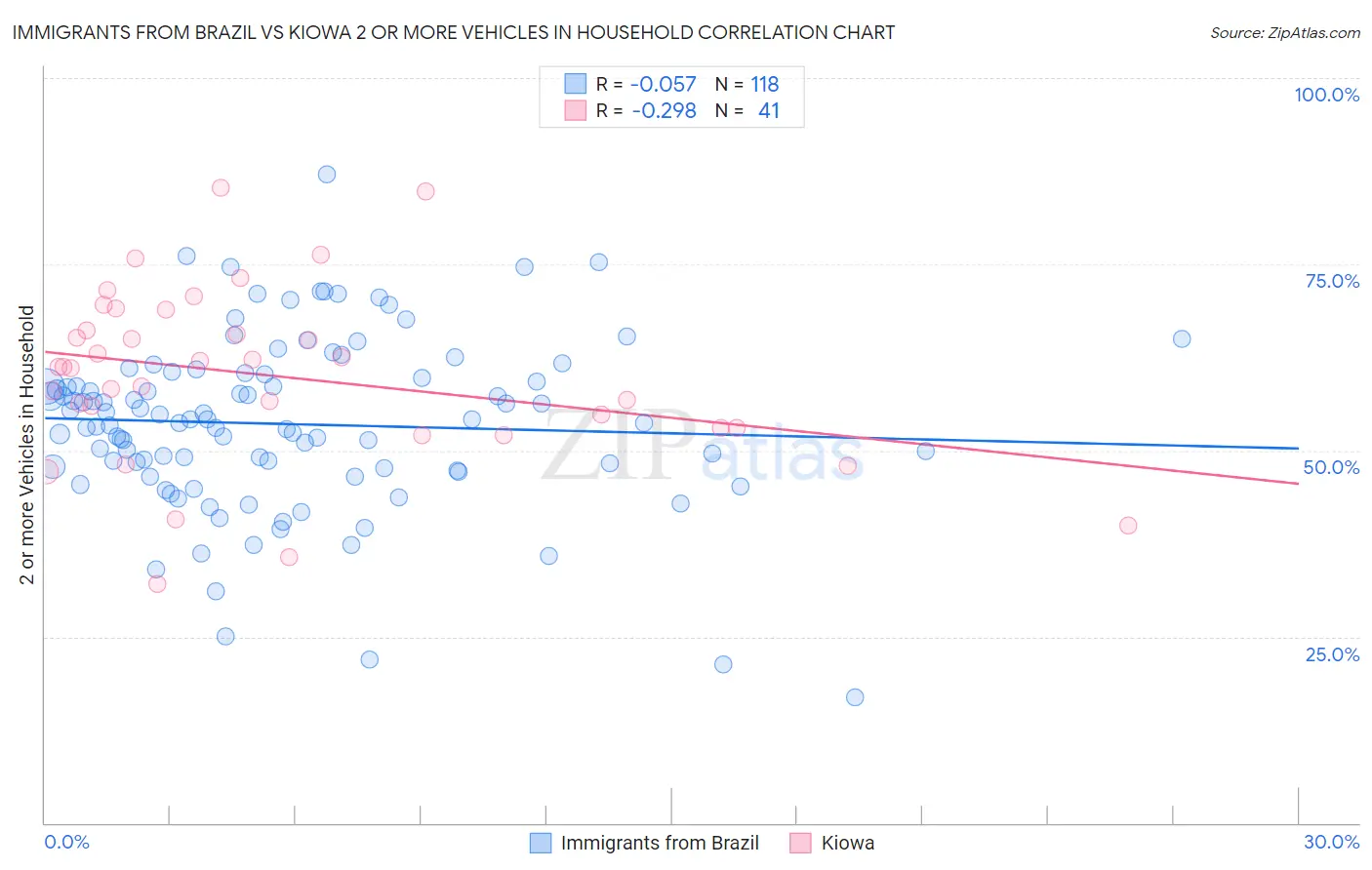 Immigrants from Brazil vs Kiowa 2 or more Vehicles in Household