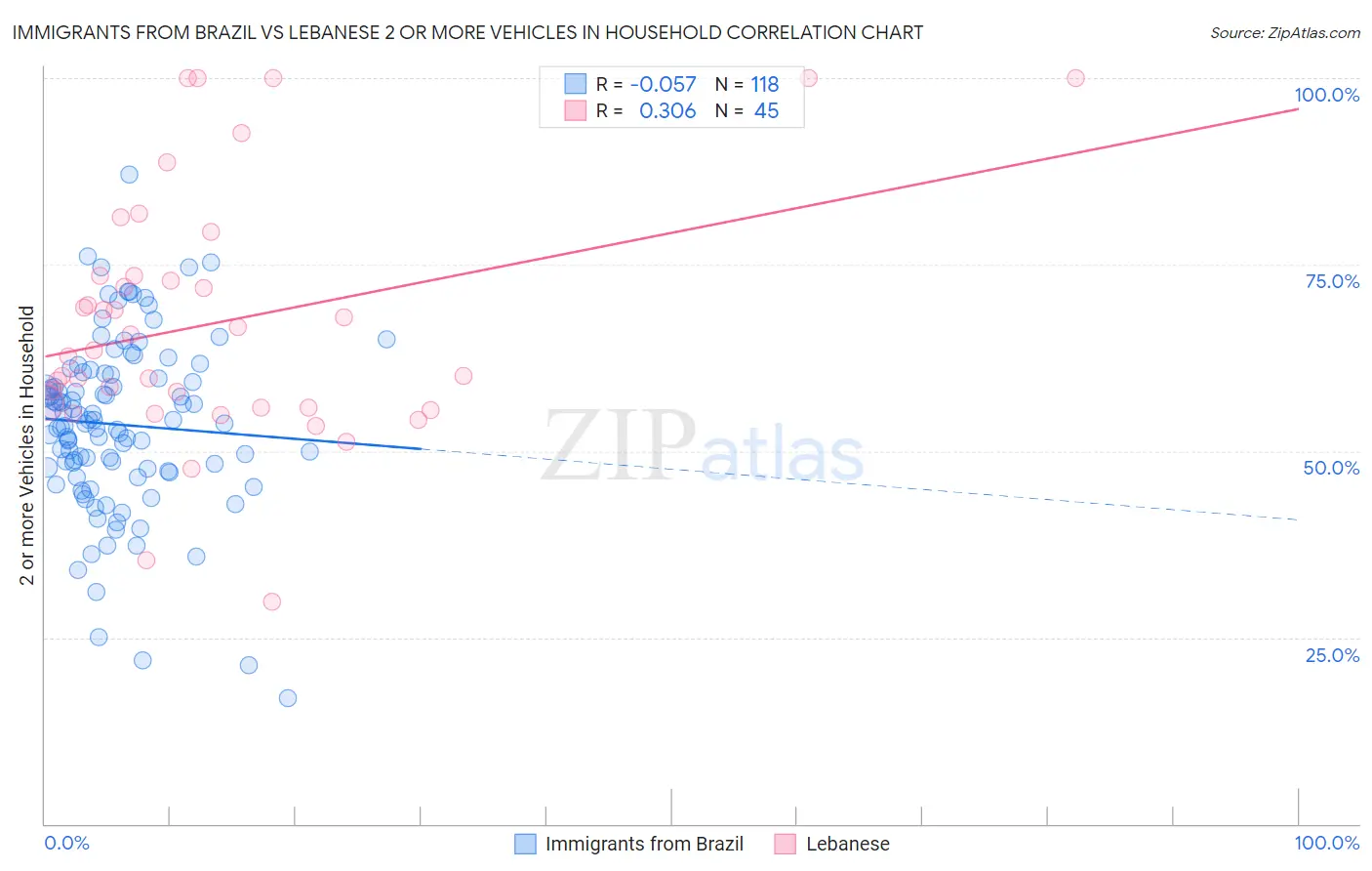 Immigrants from Brazil vs Lebanese 2 or more Vehicles in Household