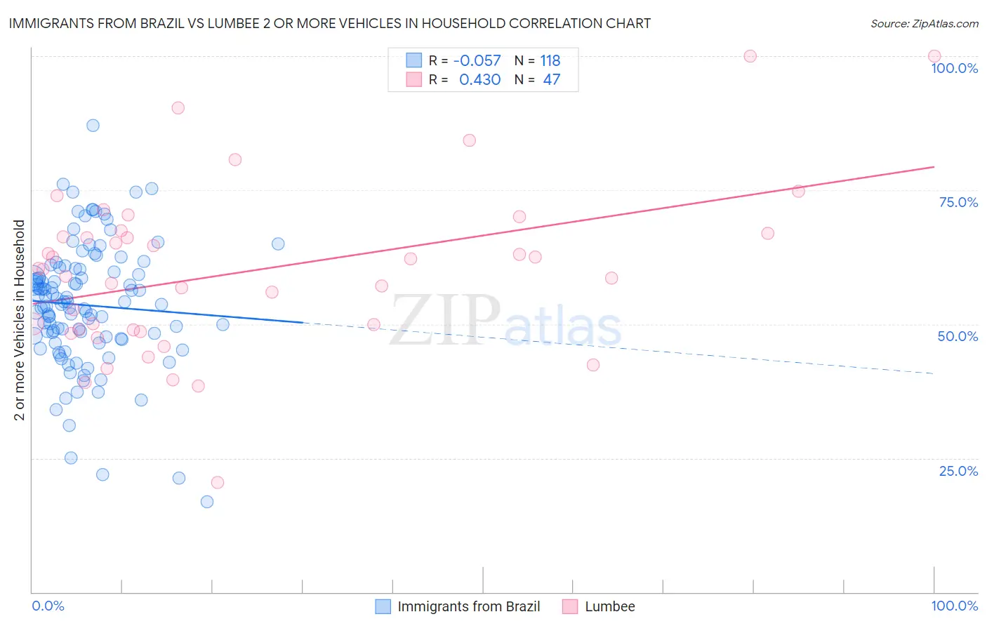 Immigrants from Brazil vs Lumbee 2 or more Vehicles in Household