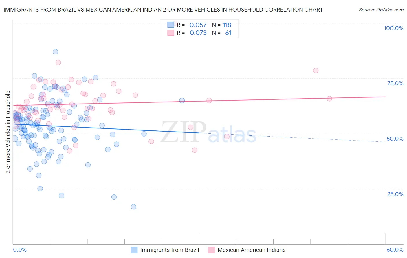 Immigrants from Brazil vs Mexican American Indian 2 or more Vehicles in Household