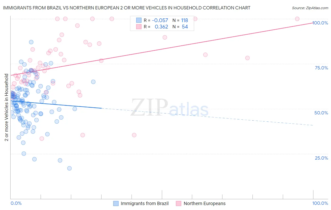 Immigrants from Brazil vs Northern European 2 or more Vehicles in Household