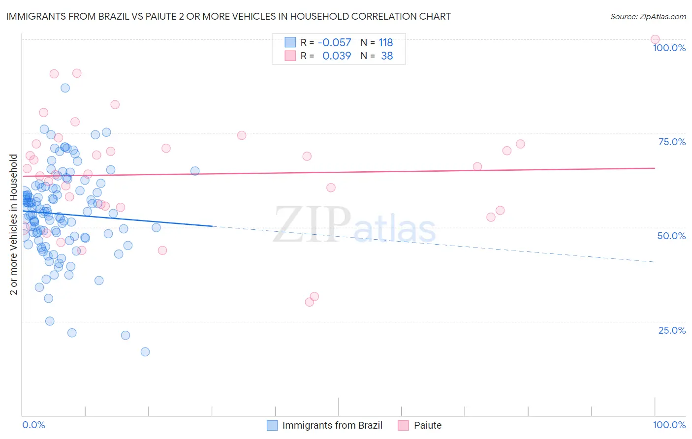 Immigrants from Brazil vs Paiute 2 or more Vehicles in Household