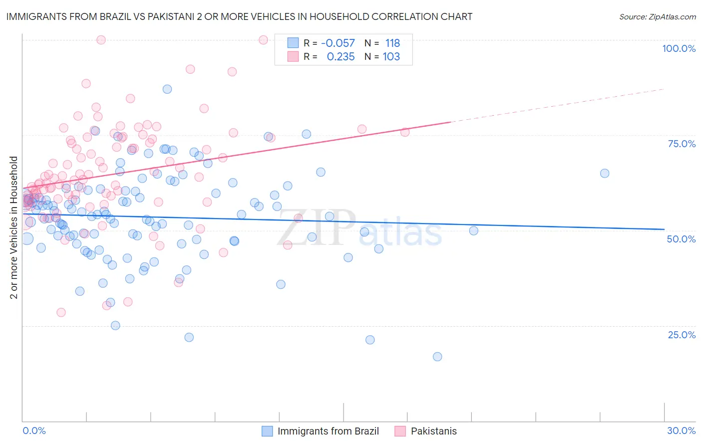 Immigrants from Brazil vs Pakistani 2 or more Vehicles in Household