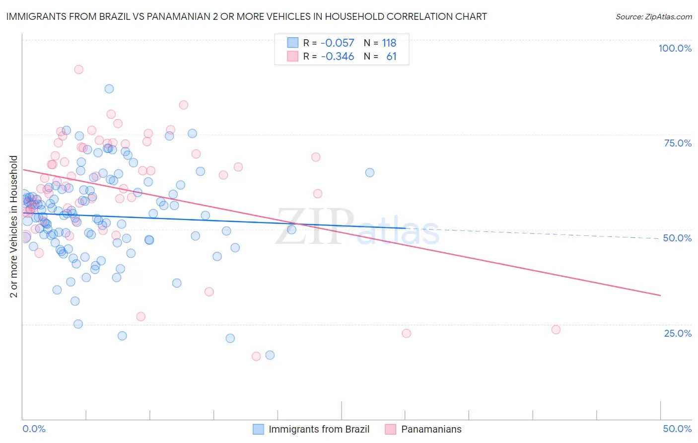 Immigrants from Brazil vs Panamanian 2 or more Vehicles in Household