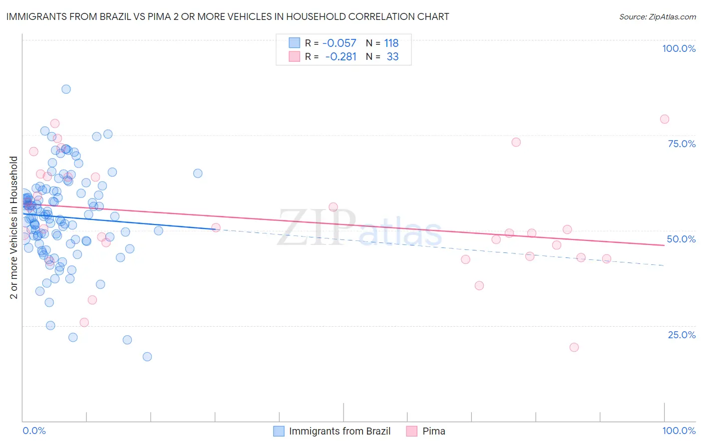 Immigrants from Brazil vs Pima 2 or more Vehicles in Household