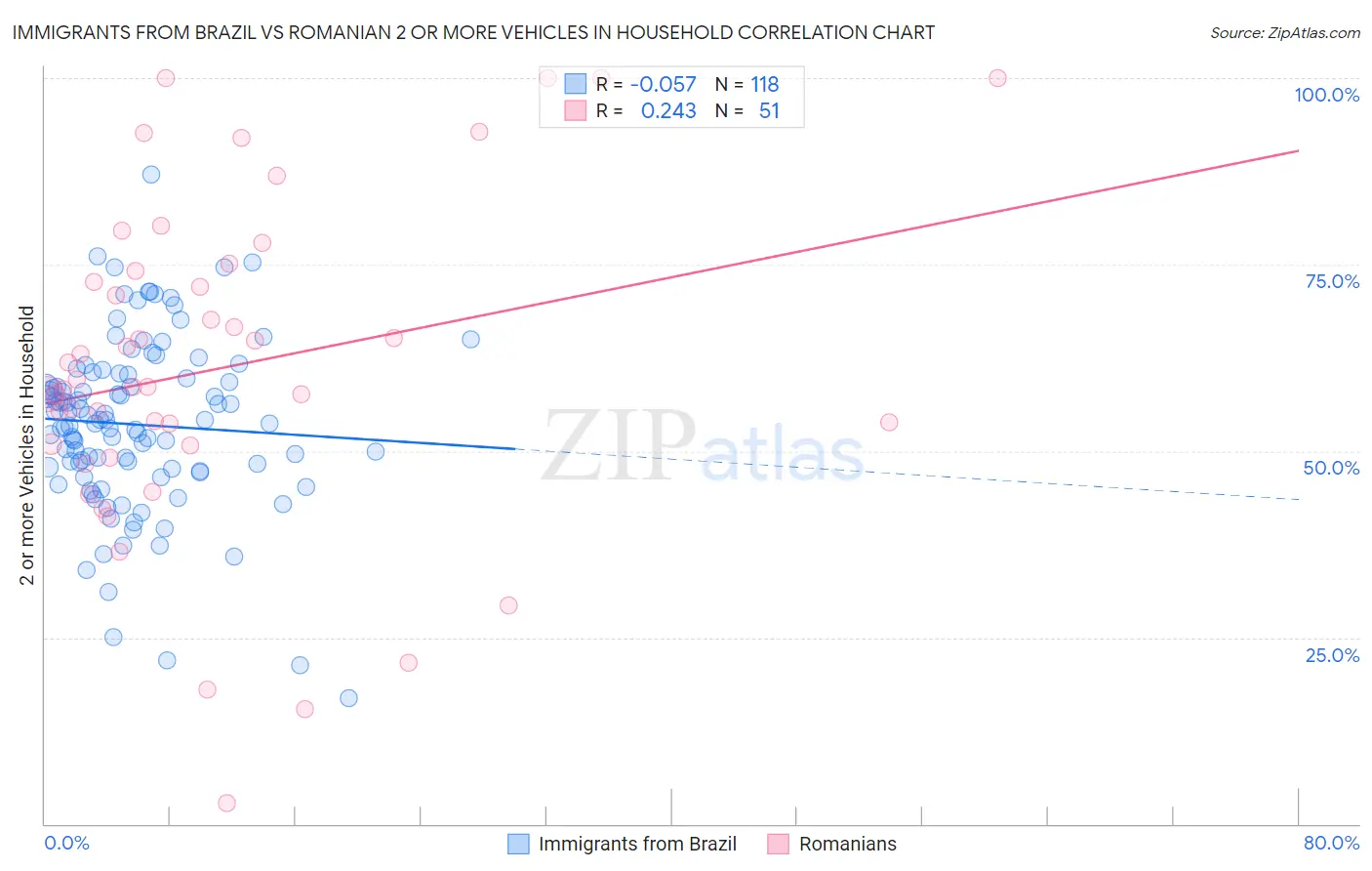 Immigrants from Brazil vs Romanian 2 or more Vehicles in Household