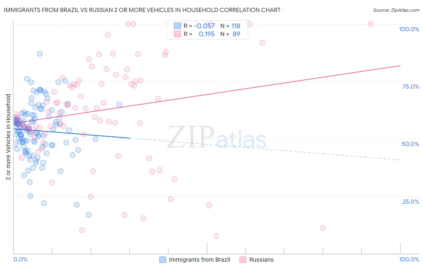 Immigrants from Brazil vs Russian 2 or more Vehicles in Household