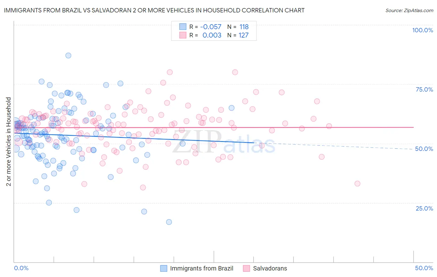 Immigrants from Brazil vs Salvadoran 2 or more Vehicles in Household