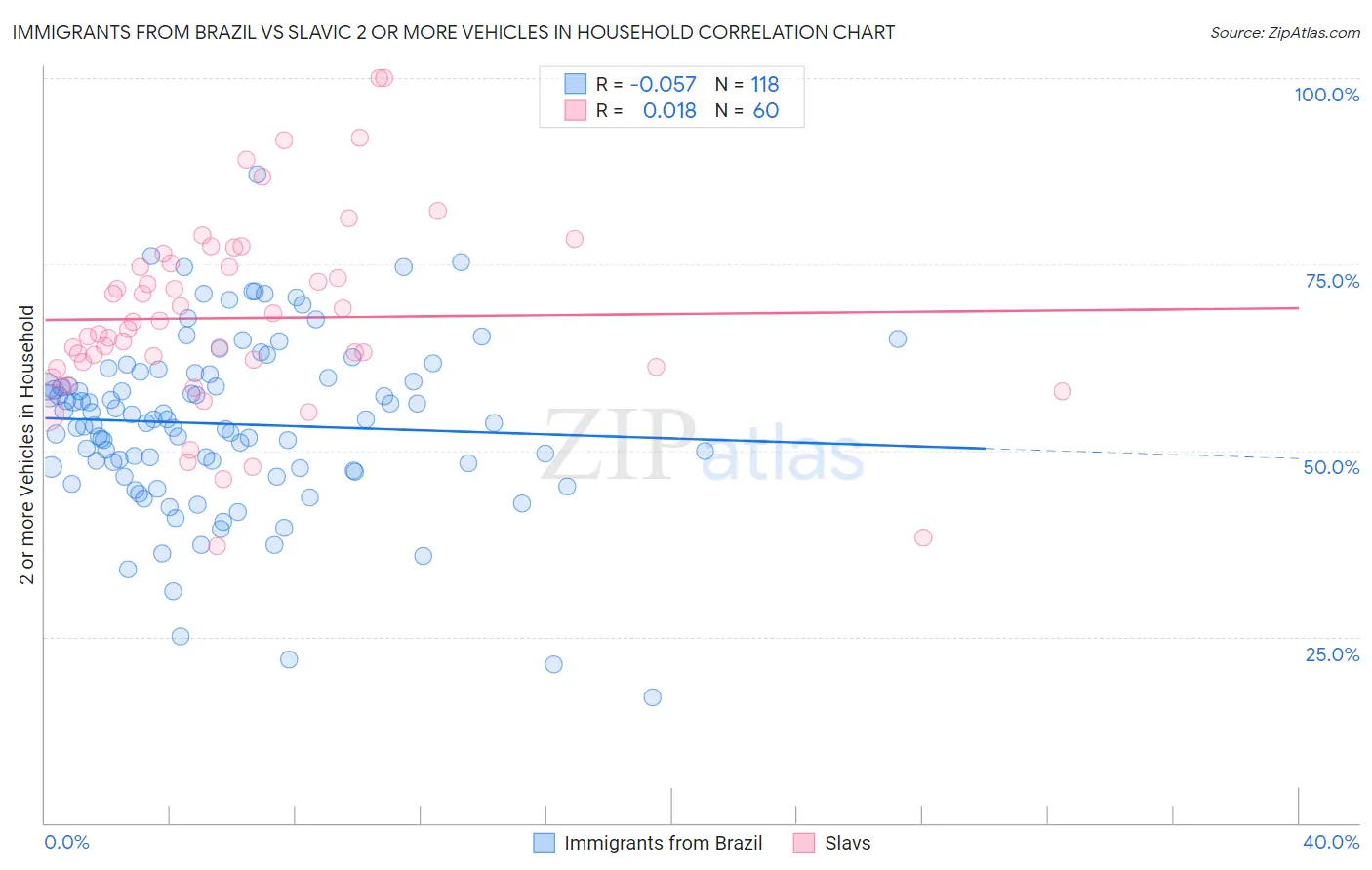 Immigrants from Brazil vs Slavic 2 or more Vehicles in Household