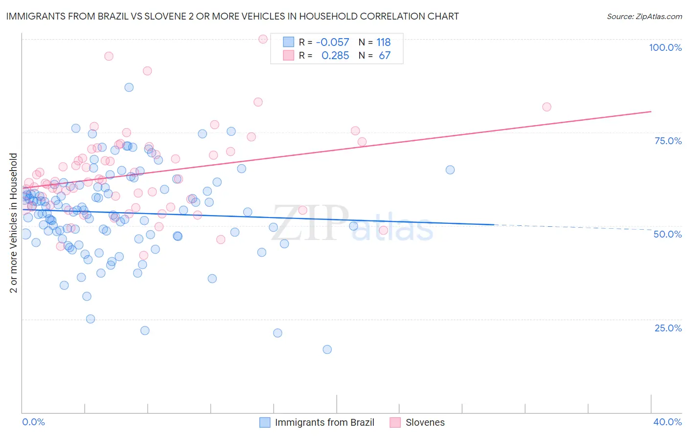 Immigrants from Brazil vs Slovene 2 or more Vehicles in Household