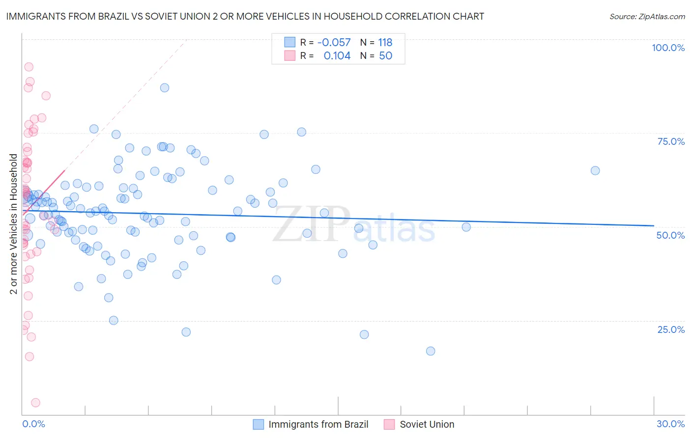 Immigrants from Brazil vs Soviet Union 2 or more Vehicles in Household