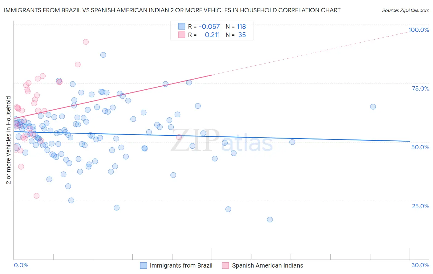 Immigrants from Brazil vs Spanish American Indian 2 or more Vehicles in Household