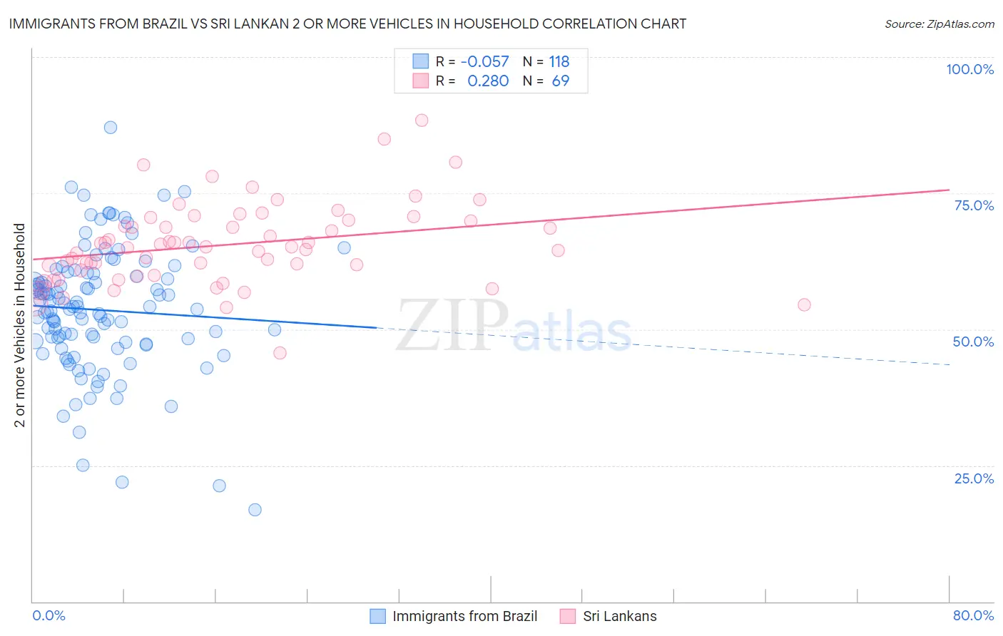 Immigrants from Brazil vs Sri Lankan 2 or more Vehicles in Household