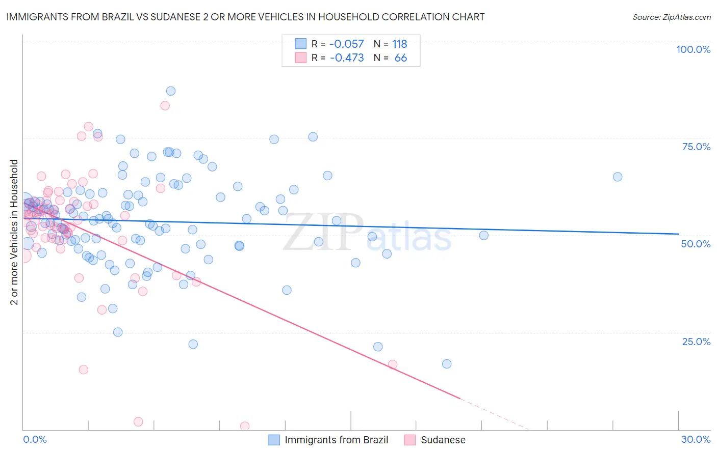 Immigrants from Brazil vs Sudanese 2 or more Vehicles in Household