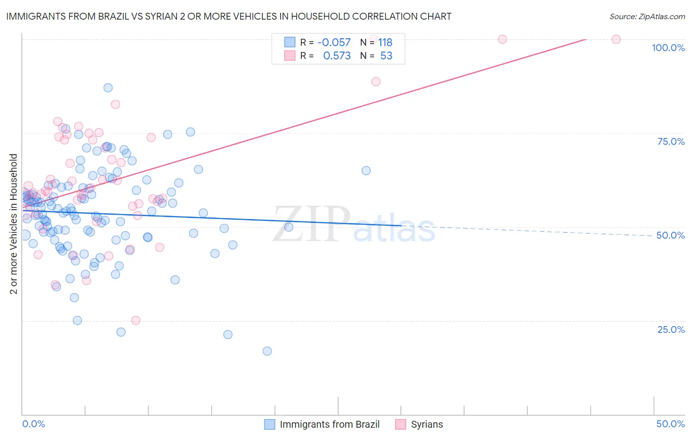 Immigrants from Brazil vs Syrian 2 or more Vehicles in Household
