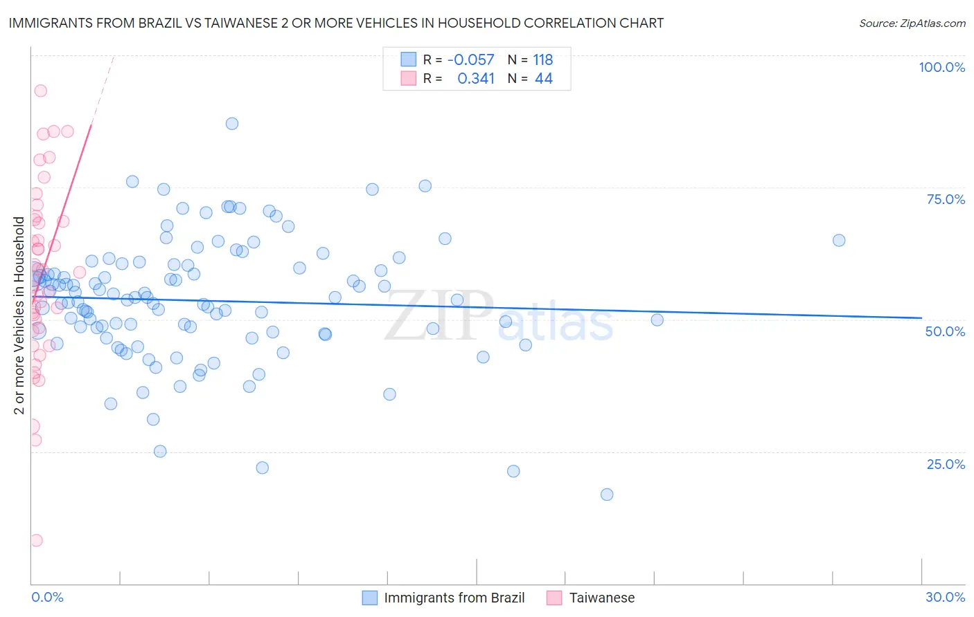 Immigrants from Brazil vs Taiwanese 2 or more Vehicles in Household