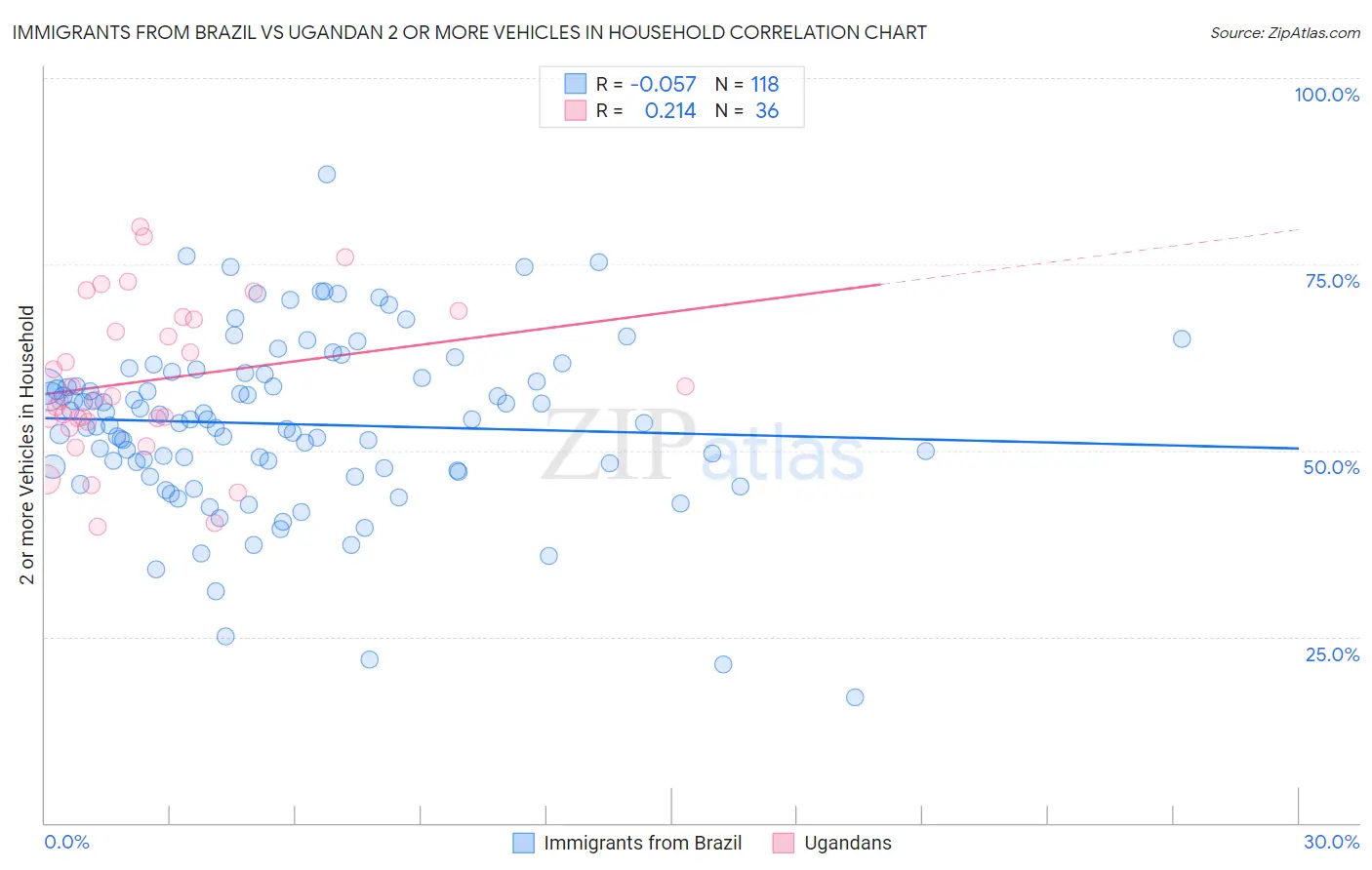 Immigrants from Brazil vs Ugandan 2 or more Vehicles in Household