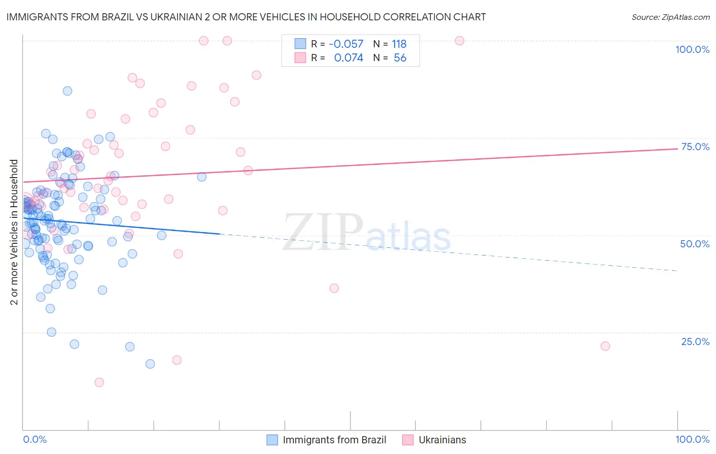 Immigrants from Brazil vs Ukrainian 2 or more Vehicles in Household
