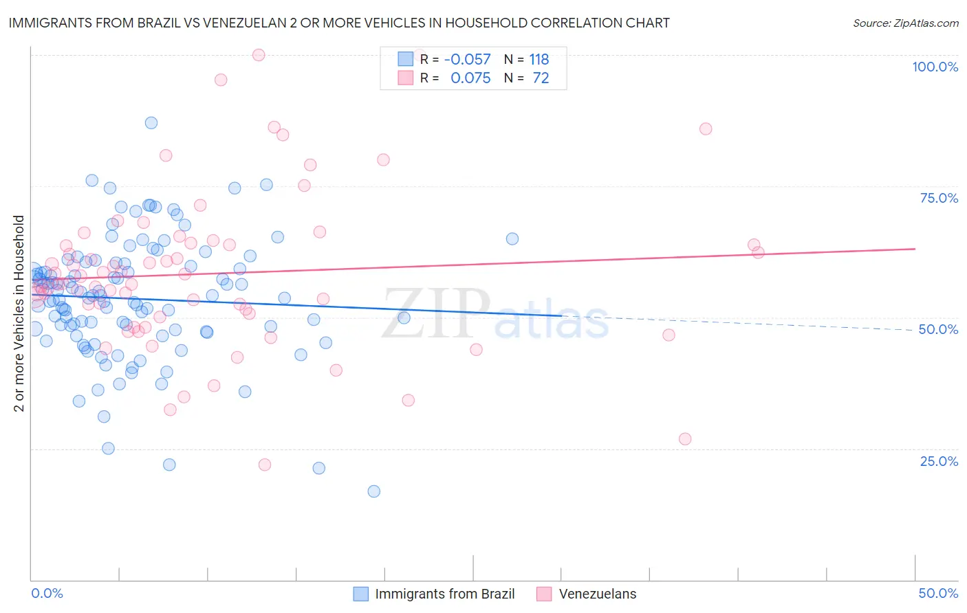 Immigrants from Brazil vs Venezuelan 2 or more Vehicles in Household