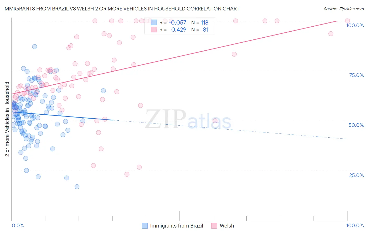 Immigrants from Brazil vs Welsh 2 or more Vehicles in Household