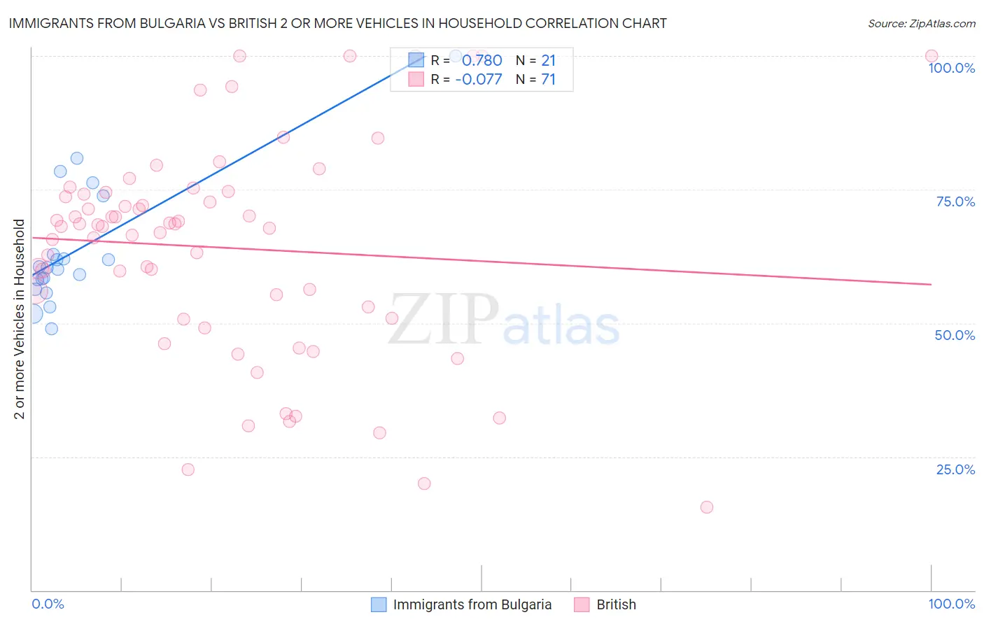 Immigrants from Bulgaria vs British 2 or more Vehicles in Household