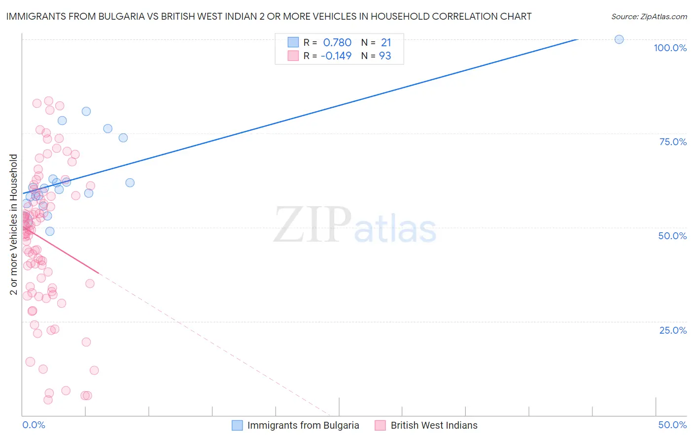 Immigrants from Bulgaria vs British West Indian 2 or more Vehicles in Household