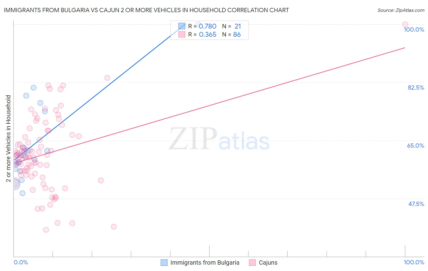 Immigrants from Bulgaria vs Cajun 2 or more Vehicles in Household