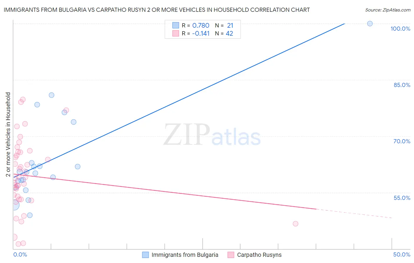 Immigrants from Bulgaria vs Carpatho Rusyn 2 or more Vehicles in Household