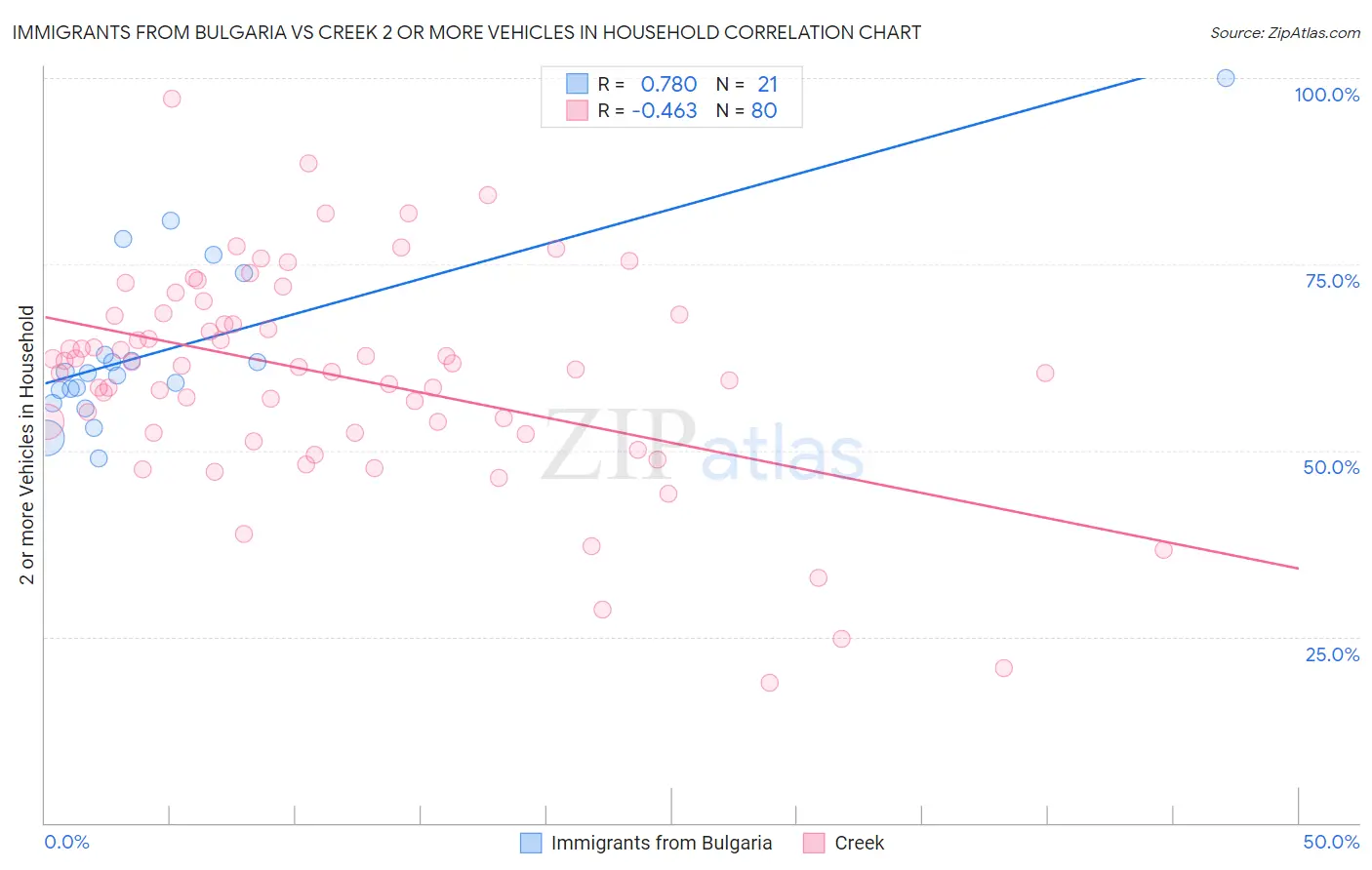 Immigrants from Bulgaria vs Creek 2 or more Vehicles in Household