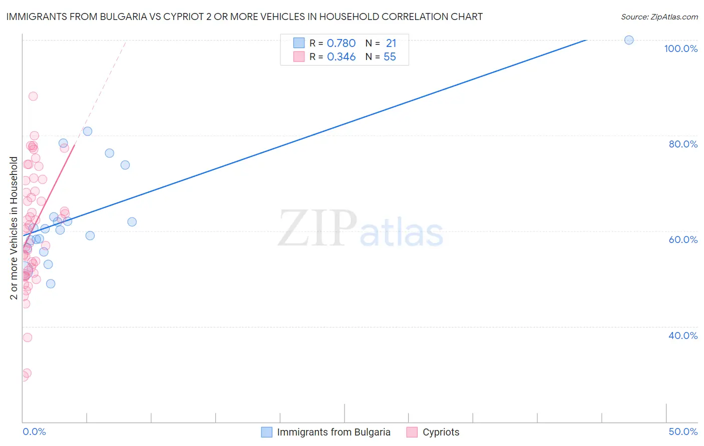 Immigrants from Bulgaria vs Cypriot 2 or more Vehicles in Household