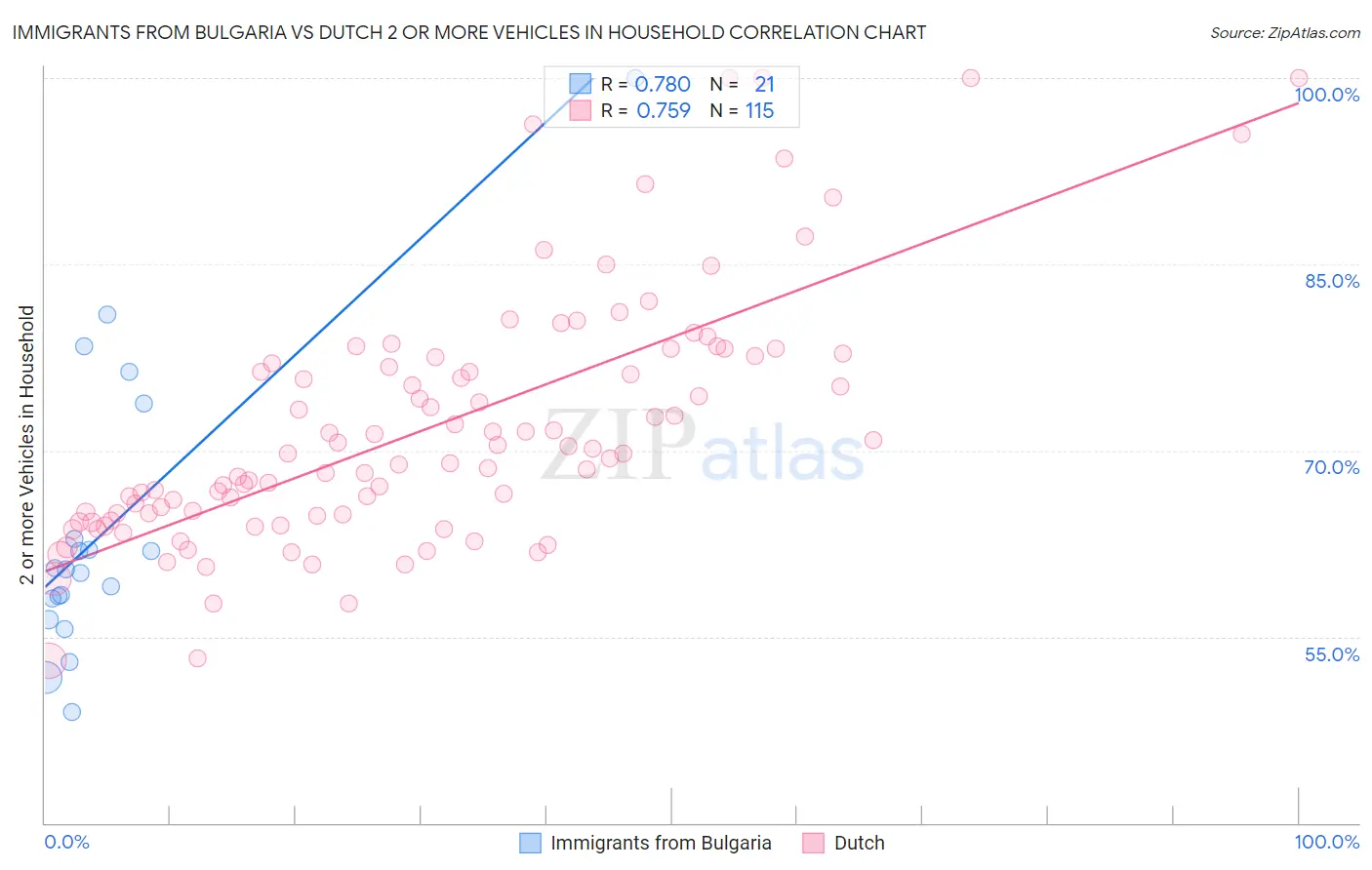 Immigrants from Bulgaria vs Dutch 2 or more Vehicles in Household