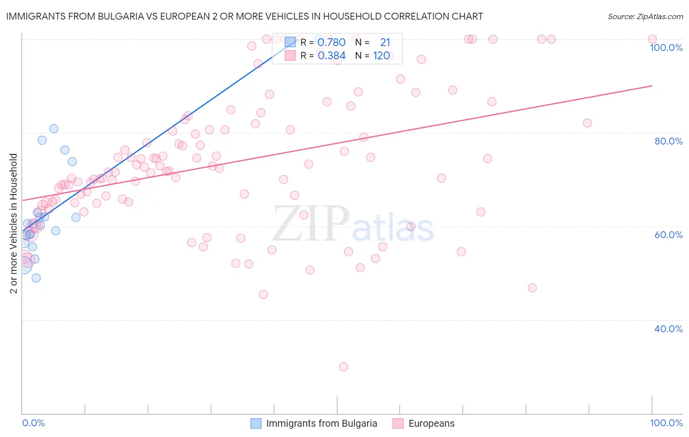 Immigrants from Bulgaria vs European 2 or more Vehicles in Household