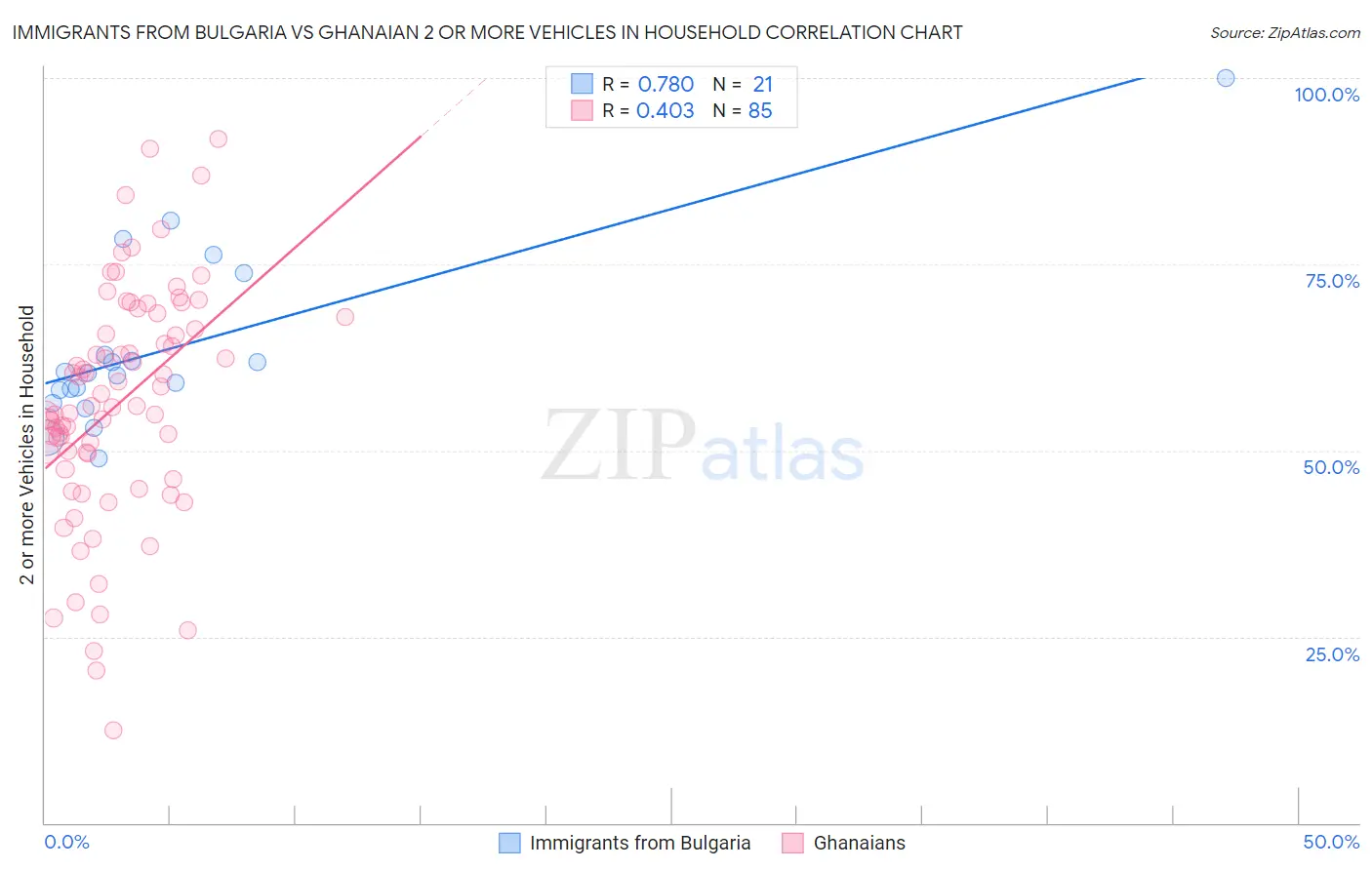 Immigrants from Bulgaria vs Ghanaian 2 or more Vehicles in Household