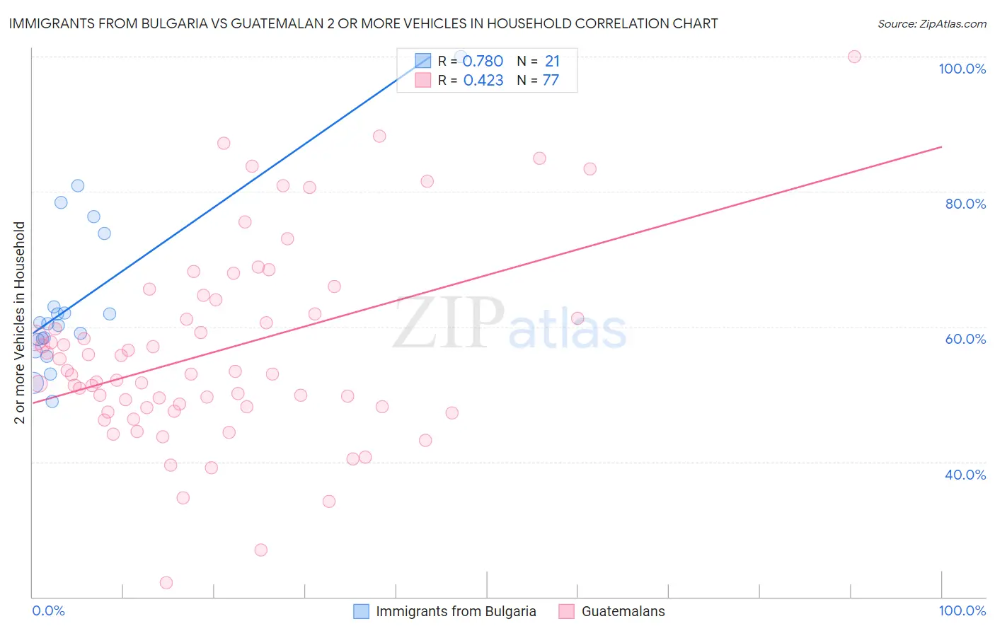 Immigrants from Bulgaria vs Guatemalan 2 or more Vehicles in Household