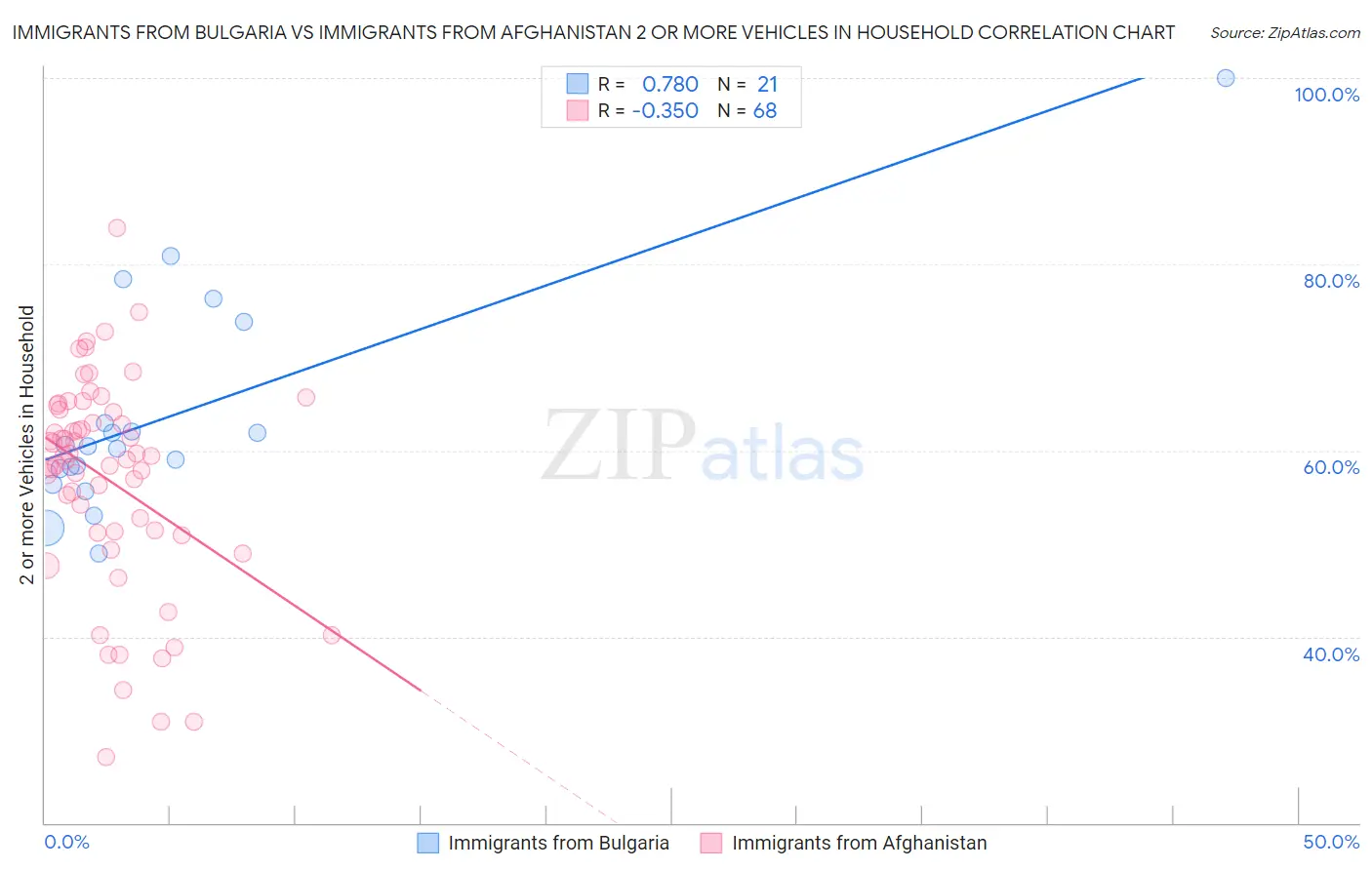 Immigrants from Bulgaria vs Immigrants from Afghanistan 2 or more Vehicles in Household