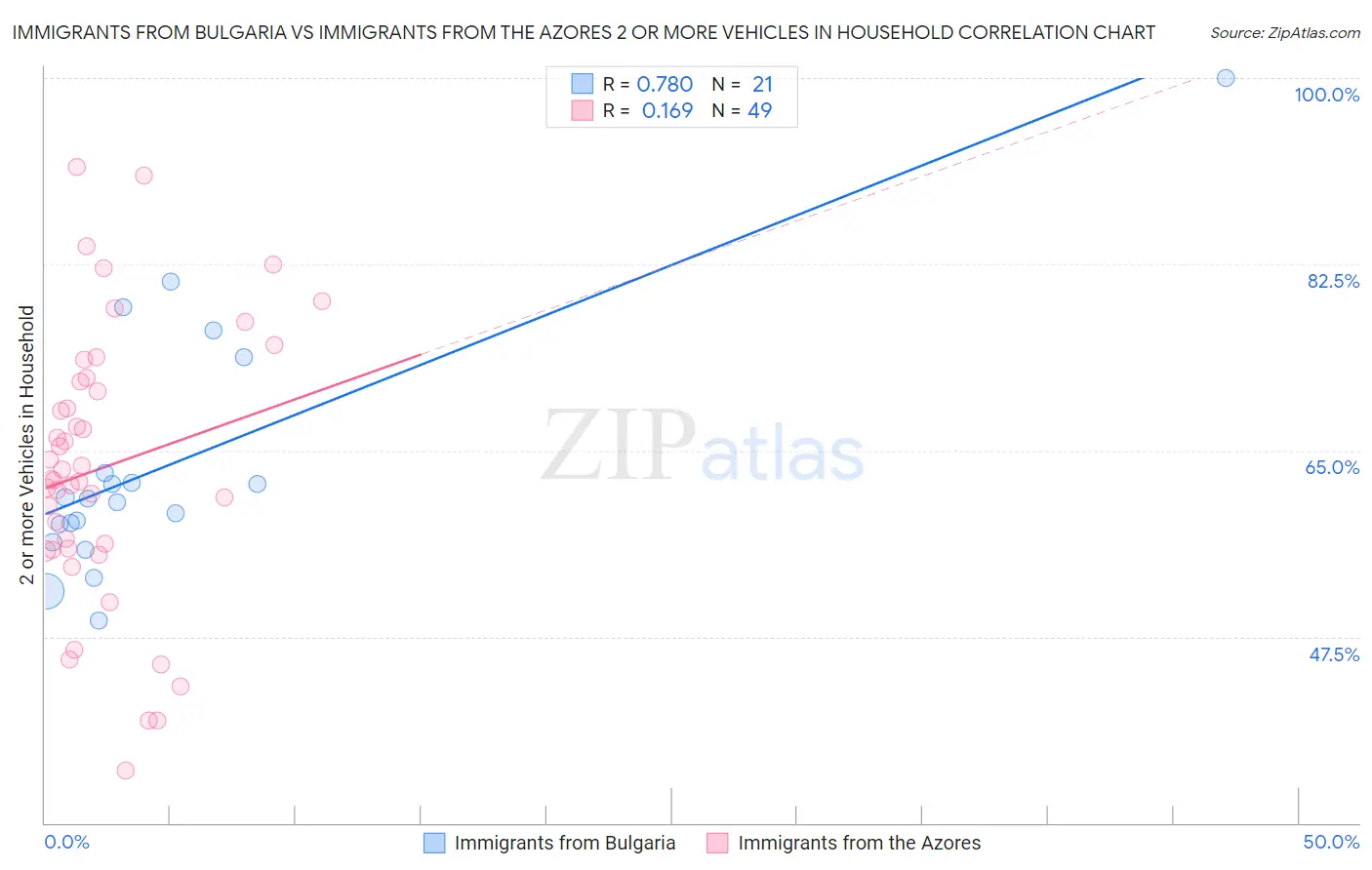 Immigrants from Bulgaria vs Immigrants from the Azores 2 or more Vehicles in Household