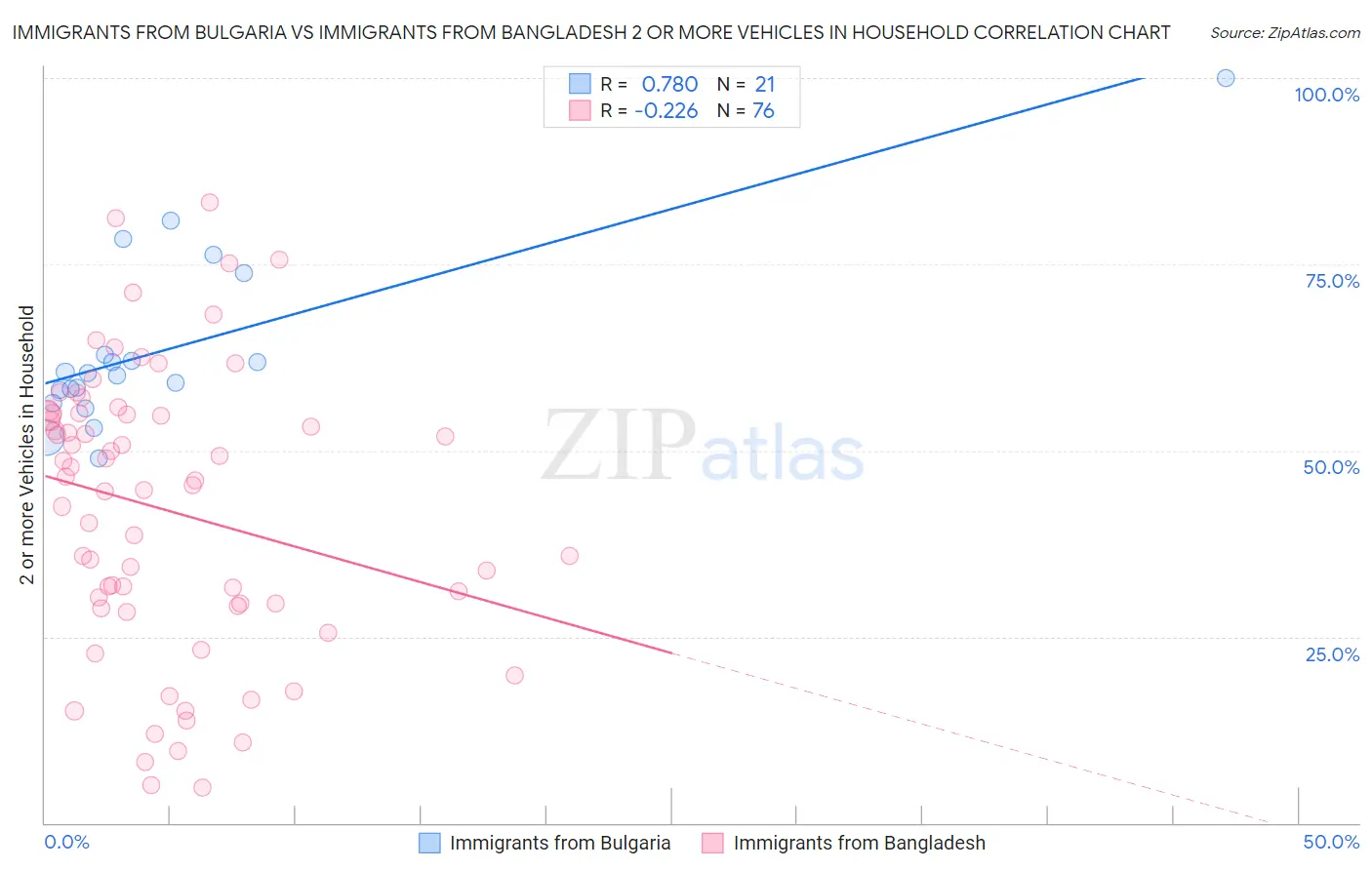 Immigrants from Bulgaria vs Immigrants from Bangladesh 2 or more Vehicles in Household